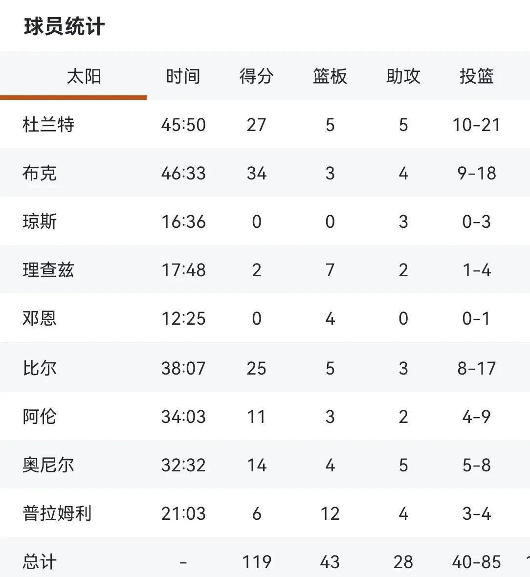 包含勇士陷入低谷，三连败连败，刷新队史纪录球队命运悬念！的词条